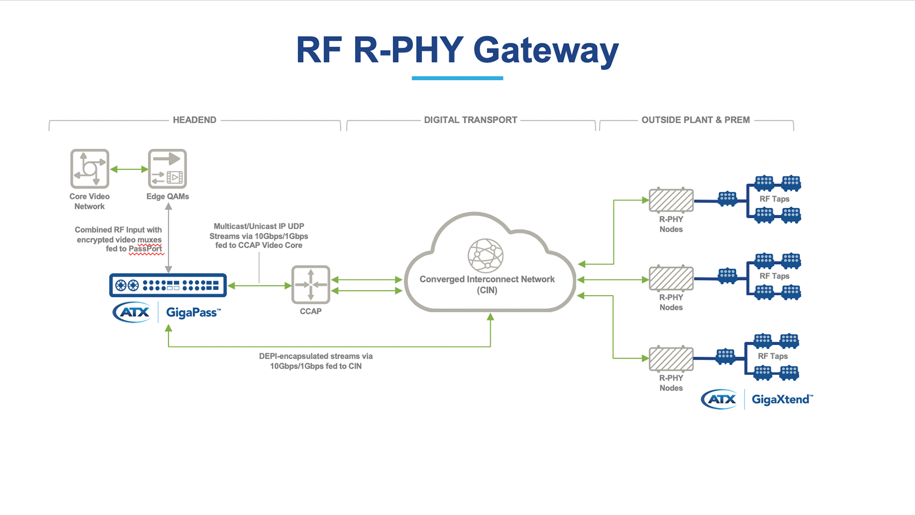 https://atx.com/wp-content/uploads/product-diagram-RF-R-PHY-Gateway-013019-1.png
